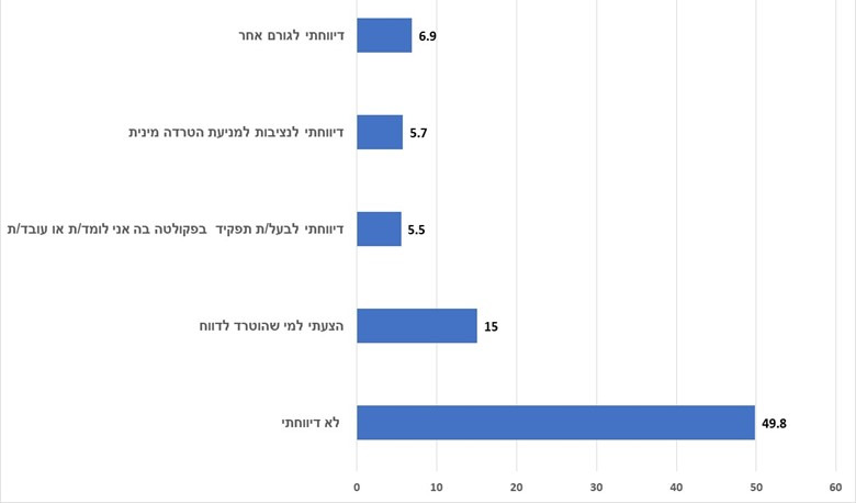 Reporting rates to university authorities
