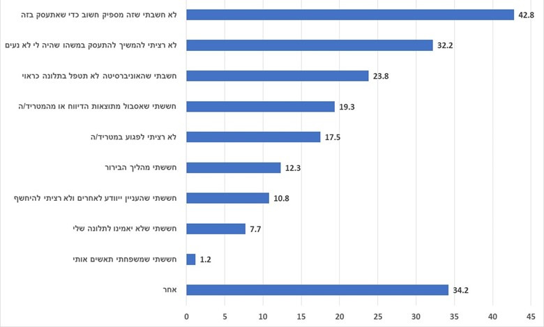Reasons for Reporting