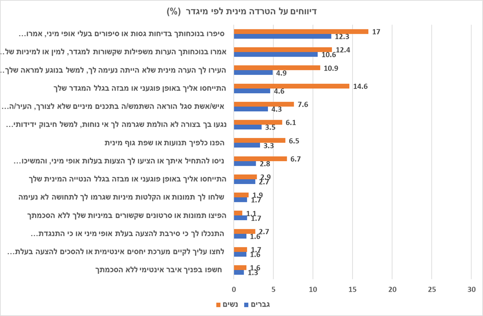 Reports by Gender